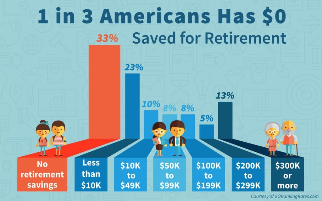 why-aren-t-people-saving-for-retirement-56-have-less-than-10-000-saved