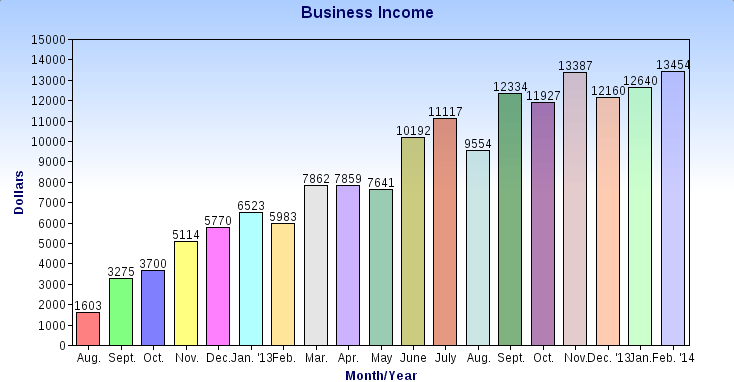 Income Chart