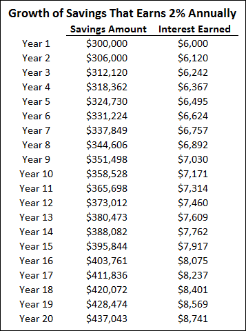 Chart 1 - Growth of Savings