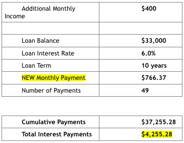 The Effect of Just $20:hr on a Student Loan 3