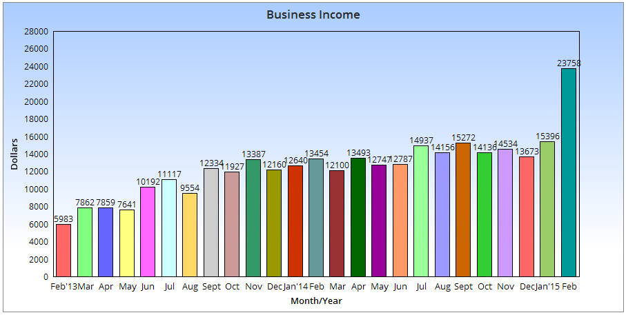 23758 in February Income My Monthly Online Income Report