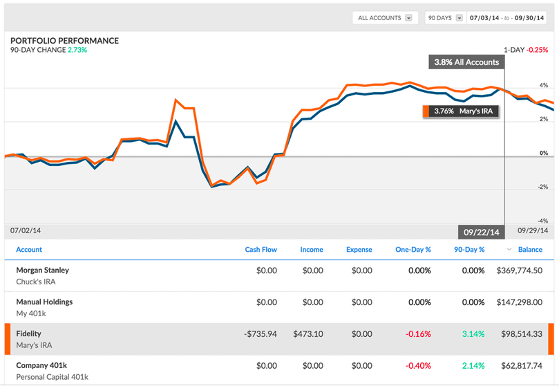 Personal Capital Review - Free Personal Finance Software