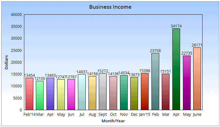 Can You Make Money Blogging? Let Me Show You How I Made Over $20K Last Month!