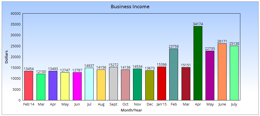 Chart Income