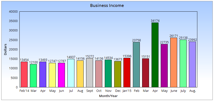 August Chart