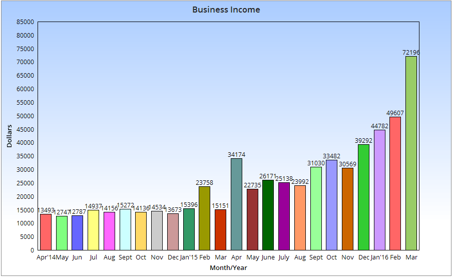 Business Income March 2016