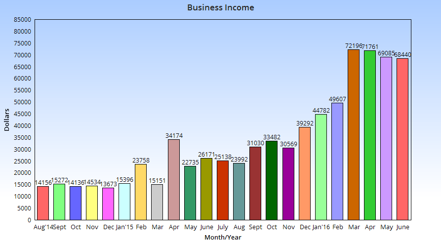 Income Chart