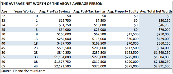 Why aren't people saving for retirement? How much do you need to retire? Did you know that 56% have less than $10,000 in average retirement savings?