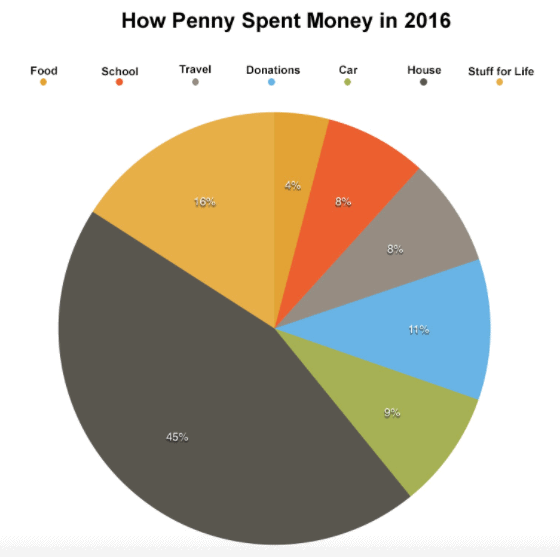 How This Family of 6 Spends $53,000 a Year (and $22,000 of that goes to ...