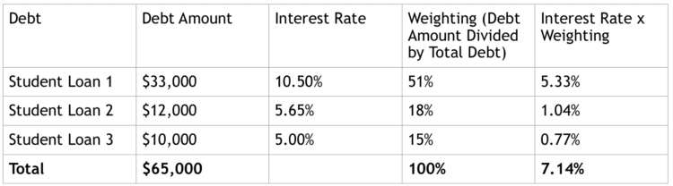 How I Repaid $65,000 In Student Loans and Invested at the Same Time ...