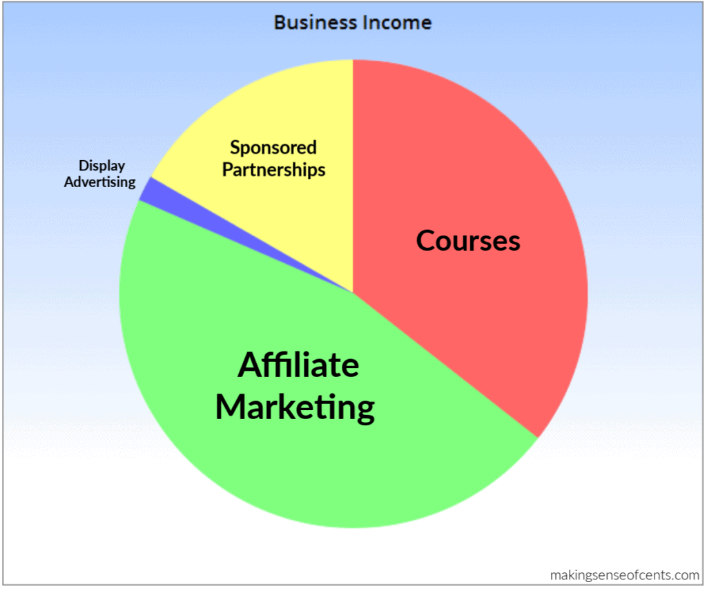 Income breakdown for April 2019