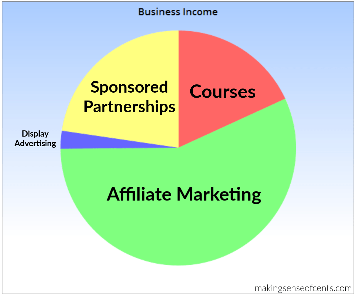 Income breakdown for May 2019