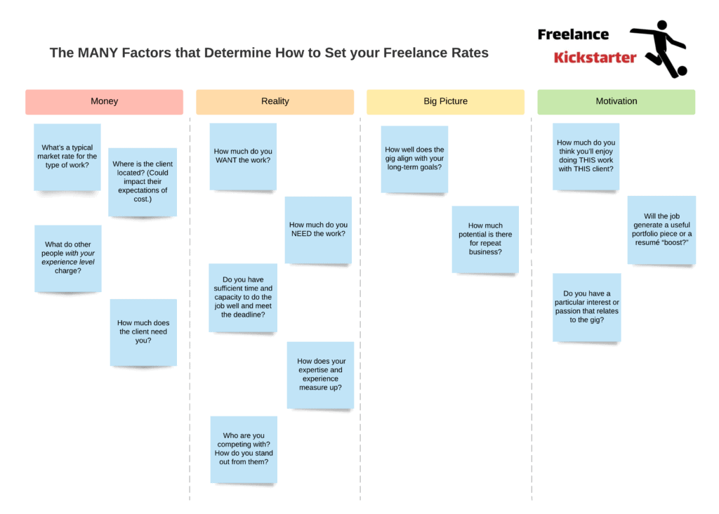 setting rates when learning how to become a freelancer